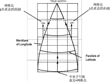 磁北與真北之間的水平夾角為